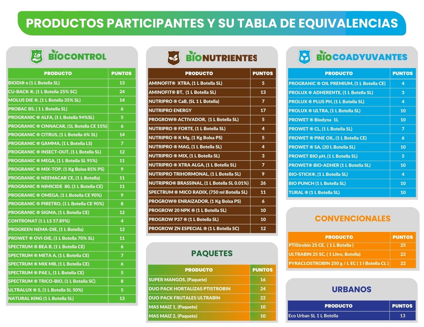 Equivalencias equivalencias